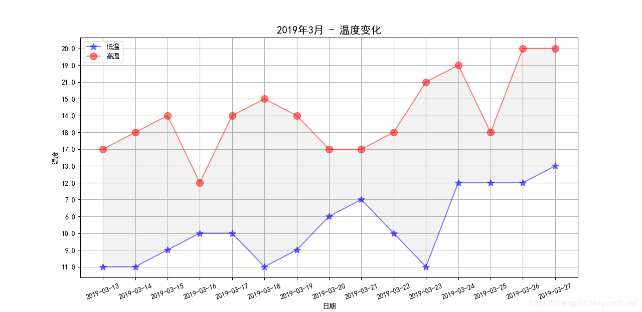 python绘制温度曲线图 python气温折线图_ci