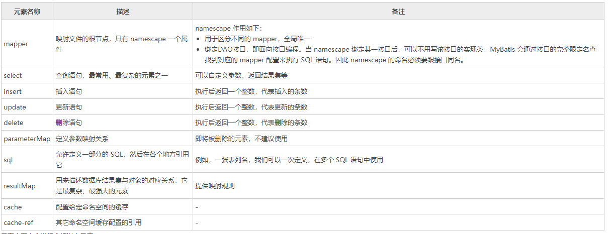 mybatis提供了默认下基于java mybatis最重要的三个文件_mybatis提供了默认下基于java_03