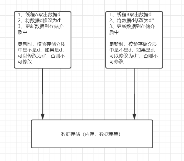 java释放单张表的锁 java锁表和解锁_i++