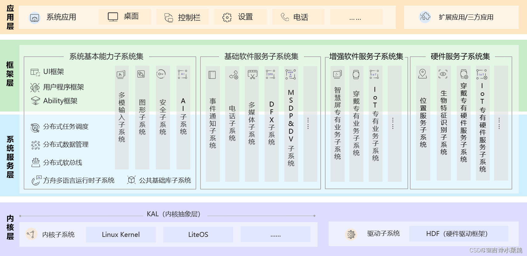 鸿蒙系统 架构图 鸿蒙系统基础架构_UI