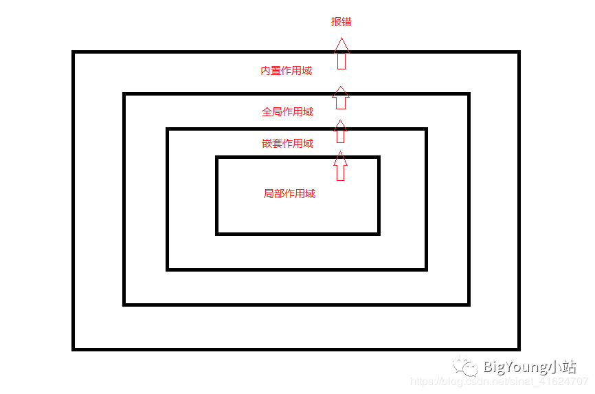 python 作用域 习题 python中作用域_python 作用域 习题