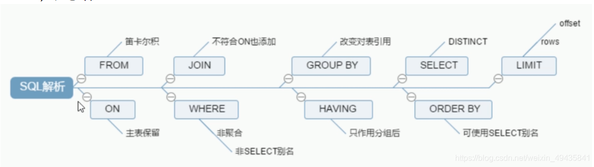 mysql 多少行开始走索引 mysql索引执行顺序_mysql 多少行开始走索引