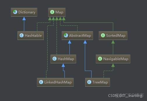 java hashMap将某个元素放到最后 hashmap存放对象_链表