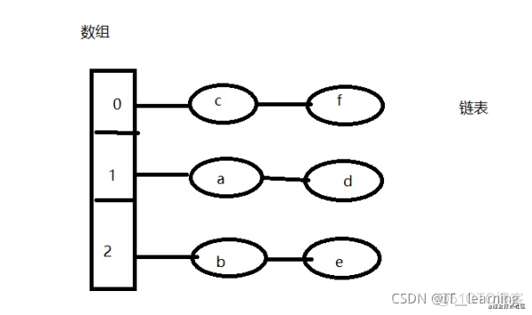 java hashMap将某个元素放到最后 hashmap存放对象_数组_08