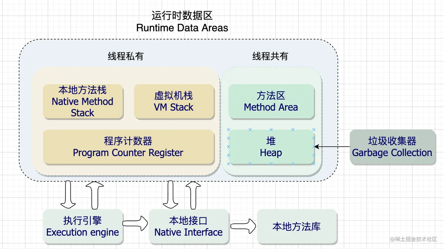 java 数据模设计 java数据模型是什么_JVM