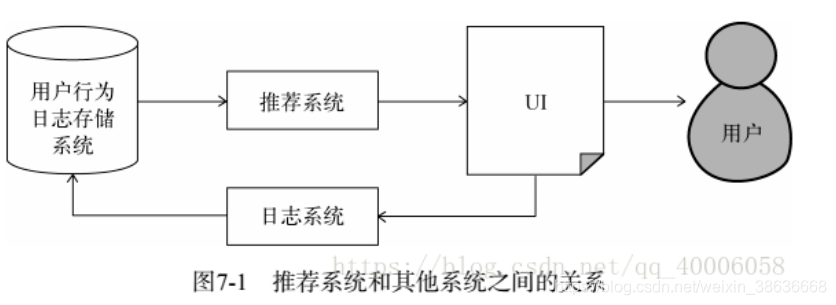 推荐算法的评价标准 python代码 推荐算法实例_推荐引擎