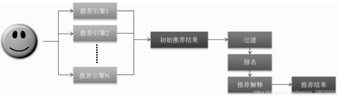 推荐算法的评价标准 python代码 推荐算法实例_推荐引擎_04