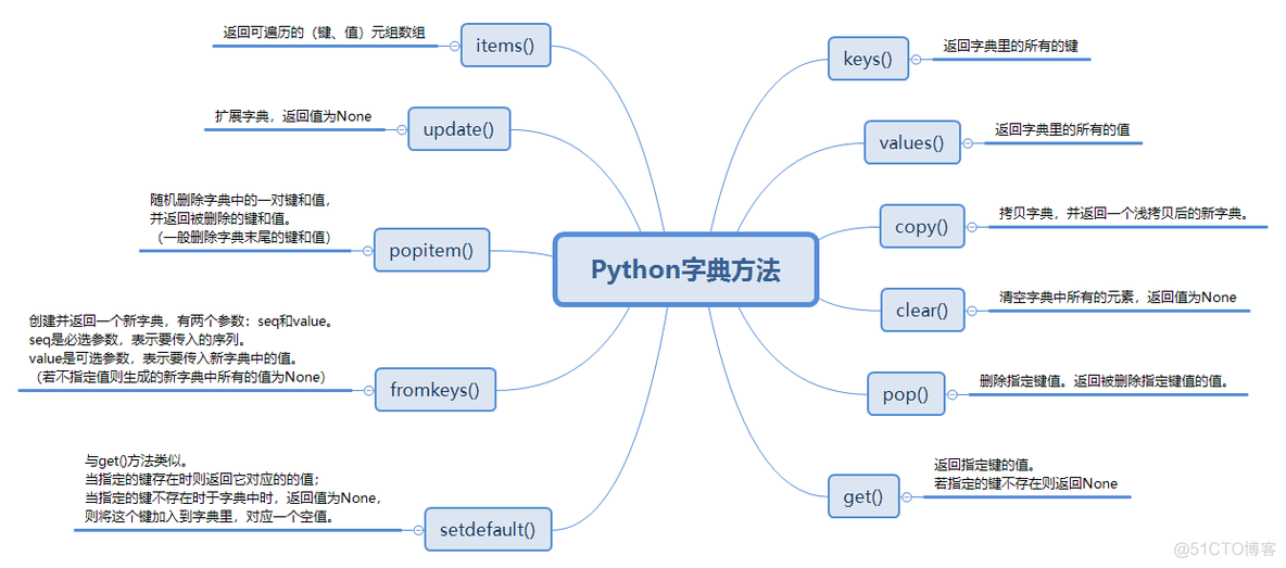 python 统计一个数组中相同元素的个数 python统计元组中元素个数_python列表元组集合字典_30