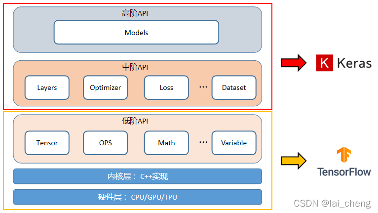 win10系统架构图 win10底层架构_tensorflow