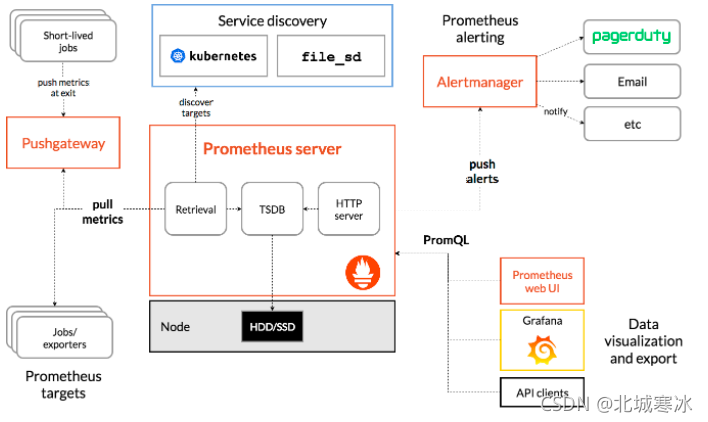 java 向 prometheus推送数据 prometheus_client_数据