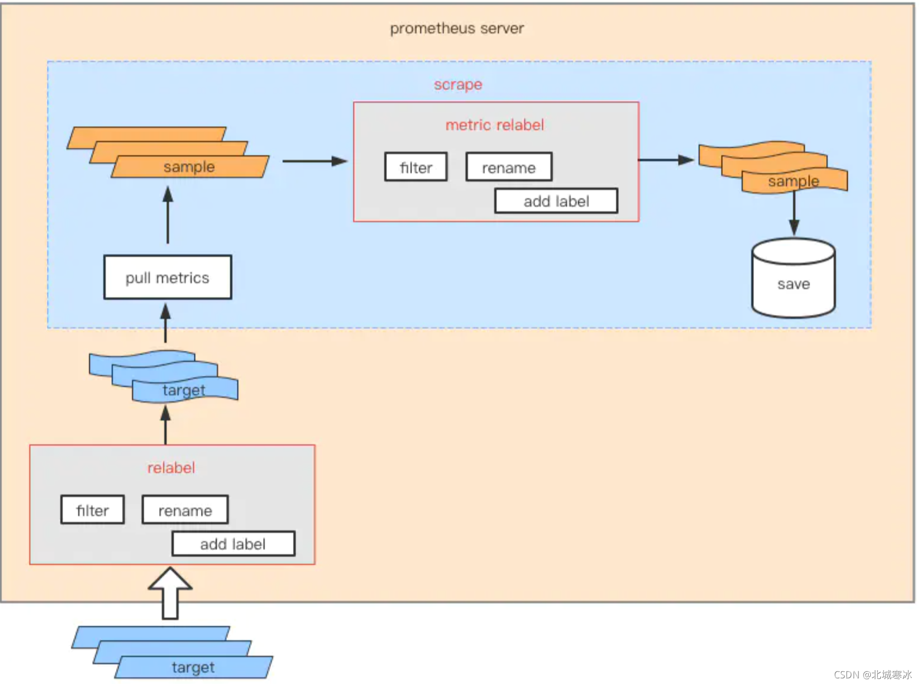 java 向 prometheus推送数据 prometheus_client_服务器_03