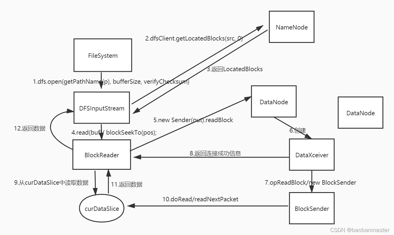 Python操作hdfs写入并读取一个文件 hdfs读取文件代码_实例化