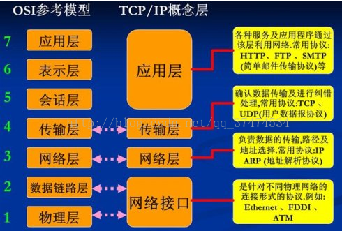 omg经典四层架构 四层网络架构_tcp