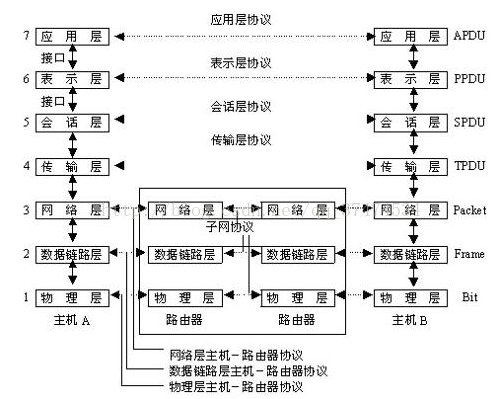 omg经典四层架构 四层网络架构_网络编程_03