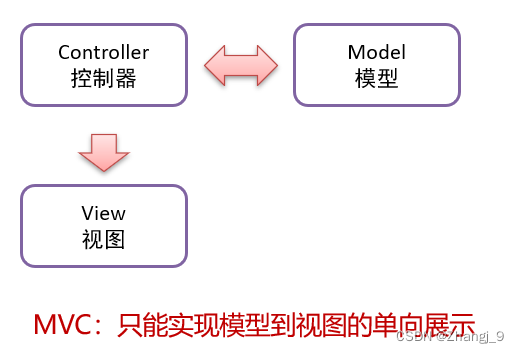 java 和vue 项目review javaweb和vue区别_javascript_02