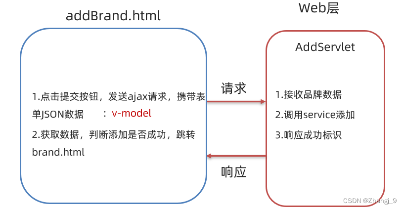 java 和vue 项目review javaweb和vue区别_vue.js_21