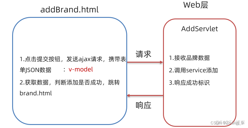 java 和vue 项目review javaweb和vue区别_java 和vue 项目review_21