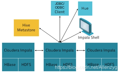 impala sql 运行在yarn impala sql执行顺序_元数据