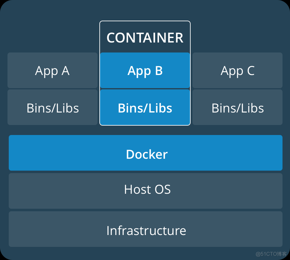 同时安装docker和containerd docker container 区别_配置环境_02