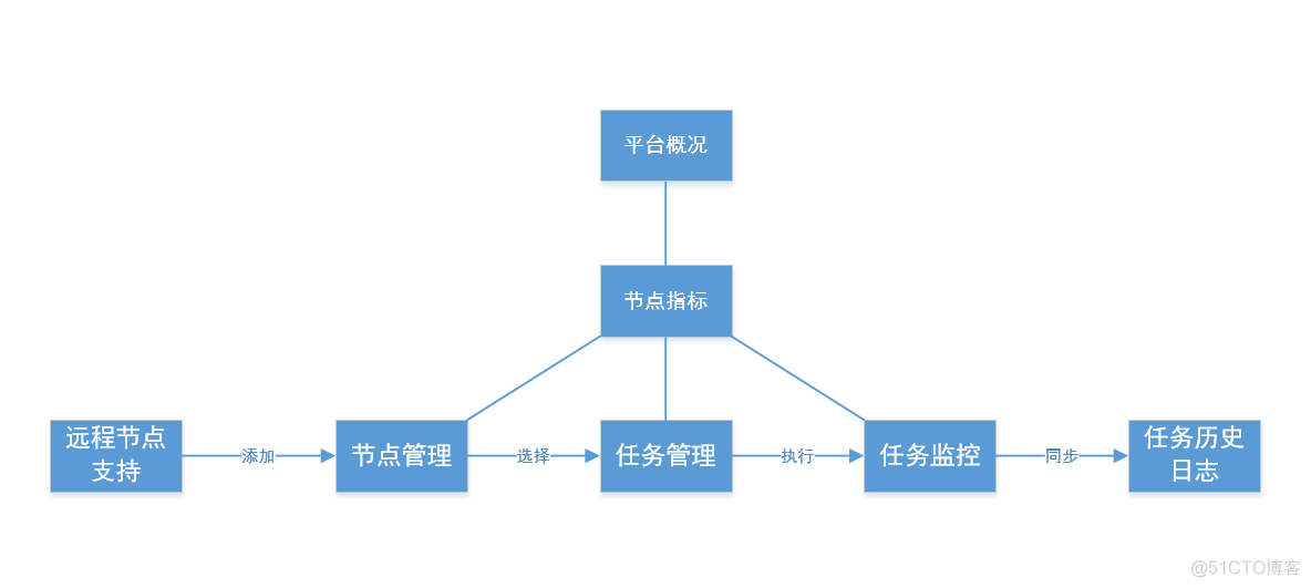 调度平台的功能架构 调度管理平台_调度平台_10