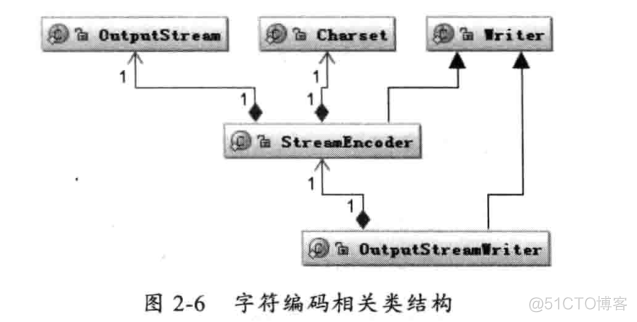 java的io包用过哪些 java io有哪些_数据_14