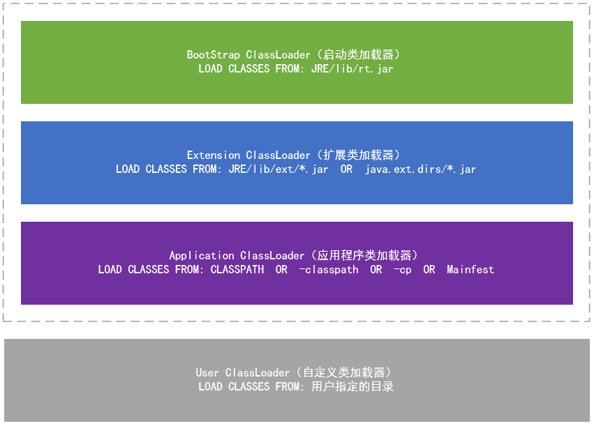 java classloader 继承 java classloader使用_类加载器