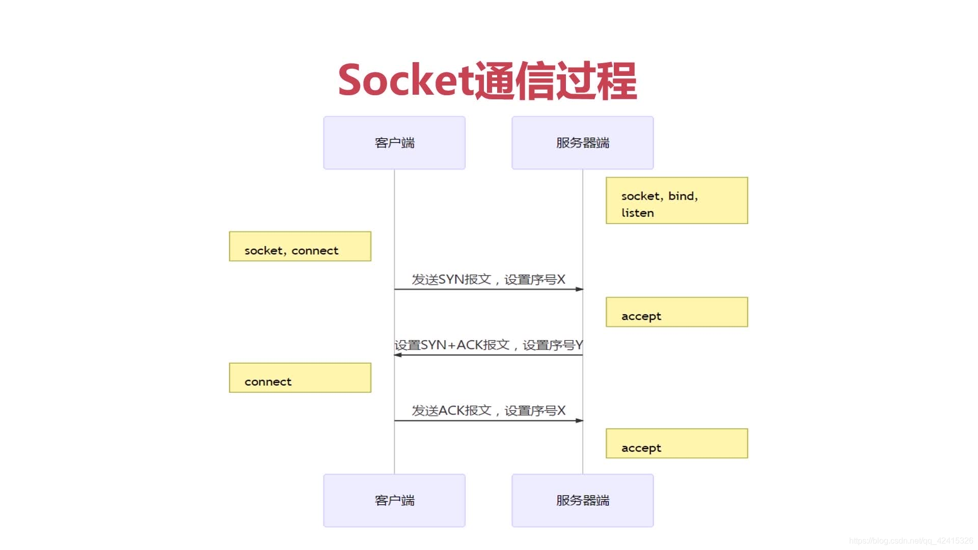 Python解决socekt粘包丢包问题 python socket抓包_服务器_02