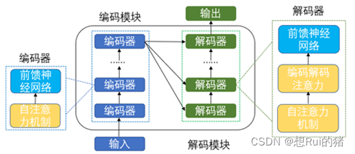 前馈神经网络 矩阵表示 transformer中前馈神经网络的作用_深度学习