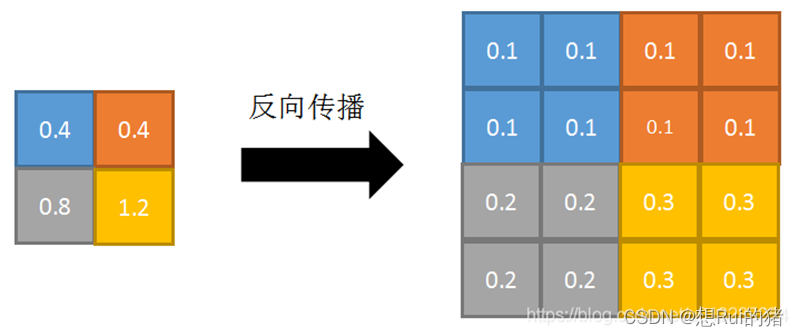 前馈神经网络 矩阵表示 transformer中前馈神经网络的作用_深度学习_09