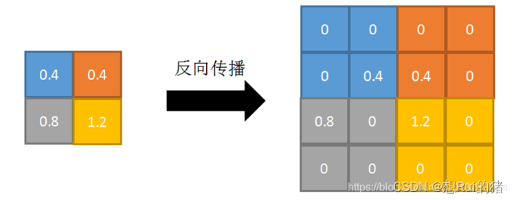 前馈神经网络 矩阵表示 transformer中前馈神经网络的作用_前馈神经网络 矩阵表示_11