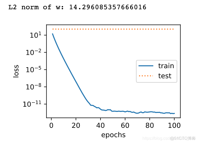 pytorch 设置损失小于某值不返传 pytorch权重衰减_pytorch 设置损失小于某值不返传_28