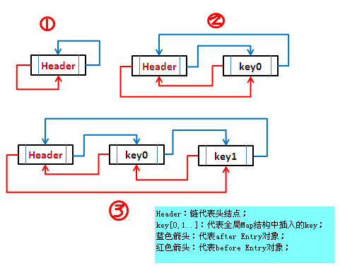 java linkedhashmap清空 java linkedhashmap原理_开发语言