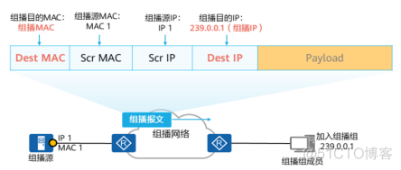 ios申请组播权限 组播的ip_ios申请组播权限_02