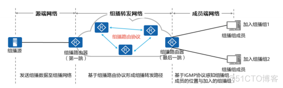 ios申请组播权限 组播的ip_IP_04