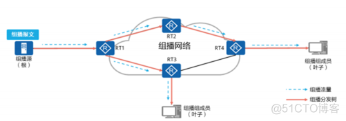 ios申请组播权限 组播的ip_数据_10