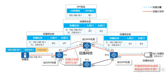 ios申请组播权限 组播的ip_数据_11