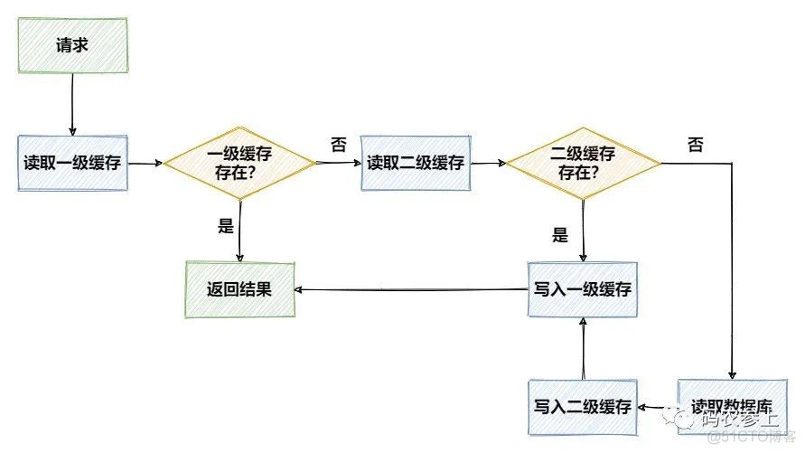 redis key 设置多级目录 redis多级缓存设计_redis