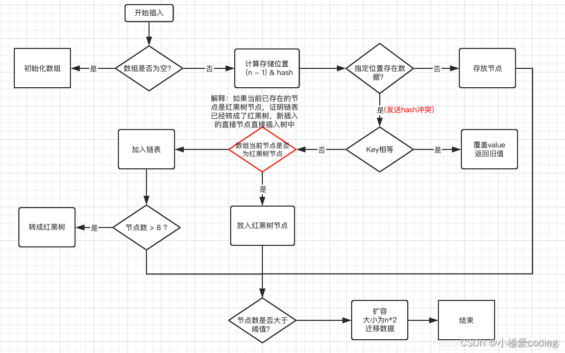 java 判断 hashmap不为空 hashmap判断是否为空_数据结构_02