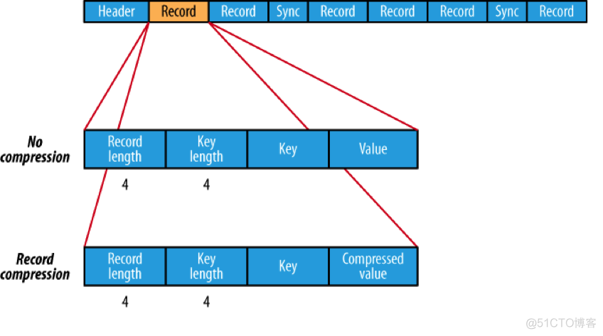 hadoop 把一个csv文件输出到jupyter上 hadoop输出数据格式_数据