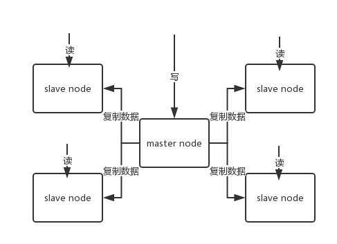 redis rdbms架构图 redis的架构_redis rdbms架构图