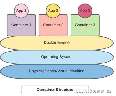 docker 容器化堡垒机部署 容器化部署架构图_架构