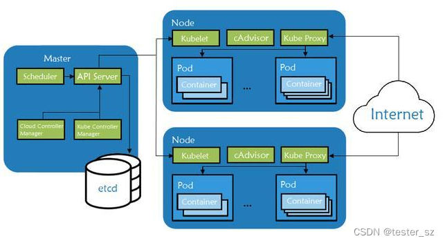 docker 容器化堡垒机部署 容器化部署架构图_kubernetes_03