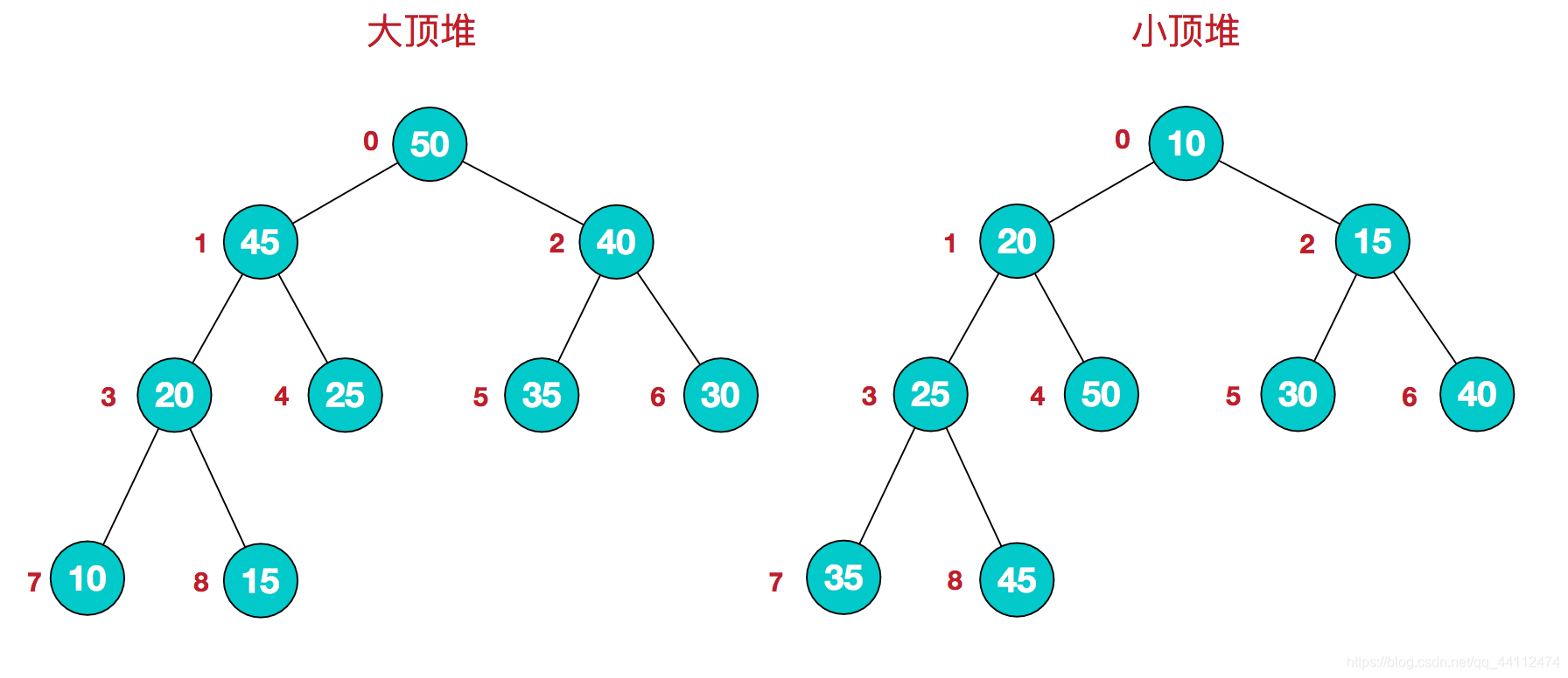 java驼峰排序 java 堆排序_二叉树