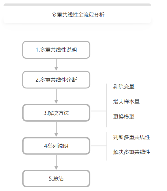 R语言vif值判断多重共线性 r语言消除多重共线性_R语言vif值判断多重共线性