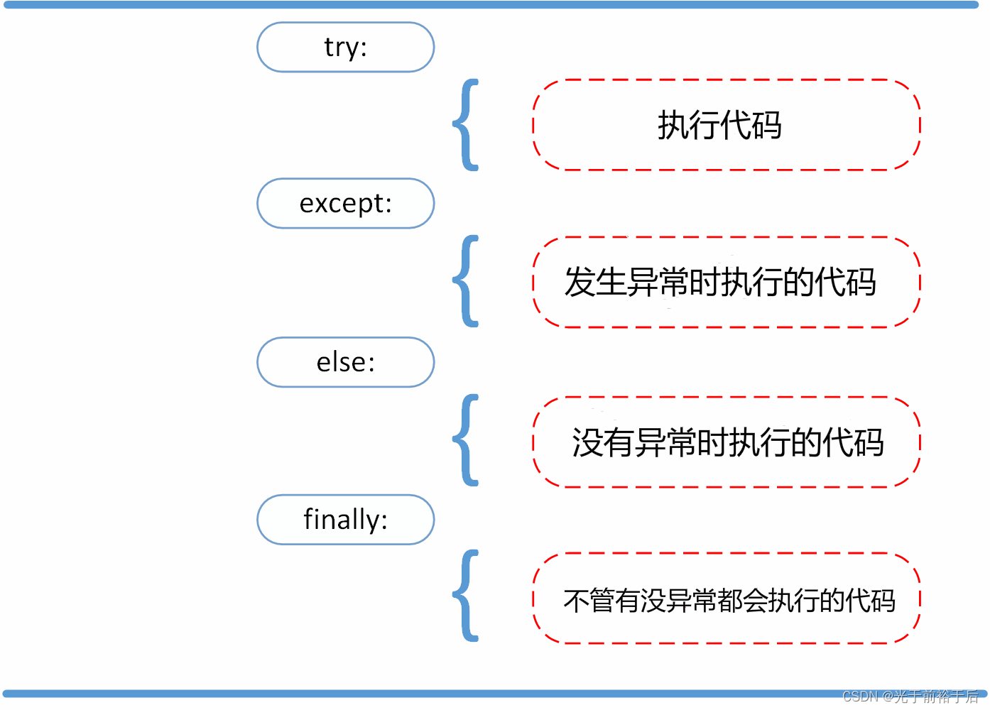 函数里变量未被定义python python变量未定义异常_Python_02