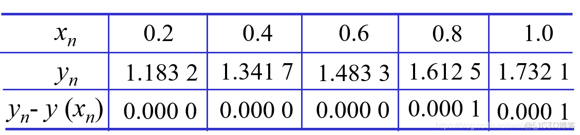 用python中diff函数做二阶差分 python一阶差分代码_算法_05