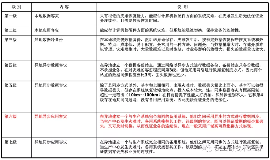 同城双活架构 业务开展 同城双活 异地容灾_数据_02