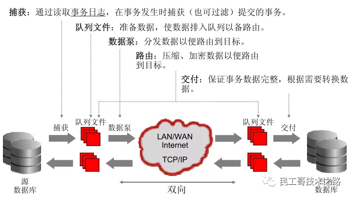 同城双活架构 业务开展 同城双活 异地容灾_同城双活架构 业务开展_03