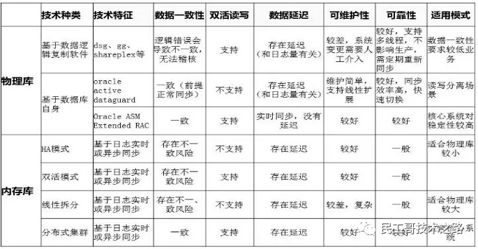 同城双活架构 业务开展 同城双活 异地容灾_同城双活架构 业务开展_10