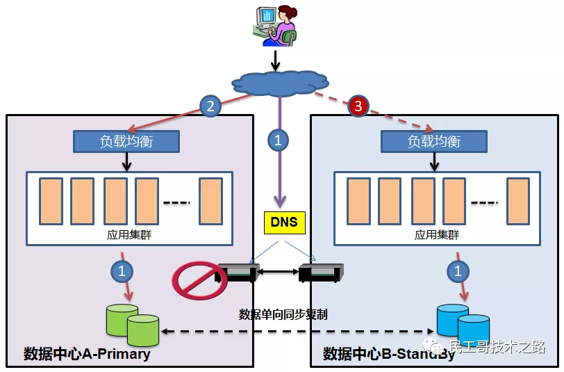 同城双活架构 业务开展 同城双活 异地容灾_数据中心_14